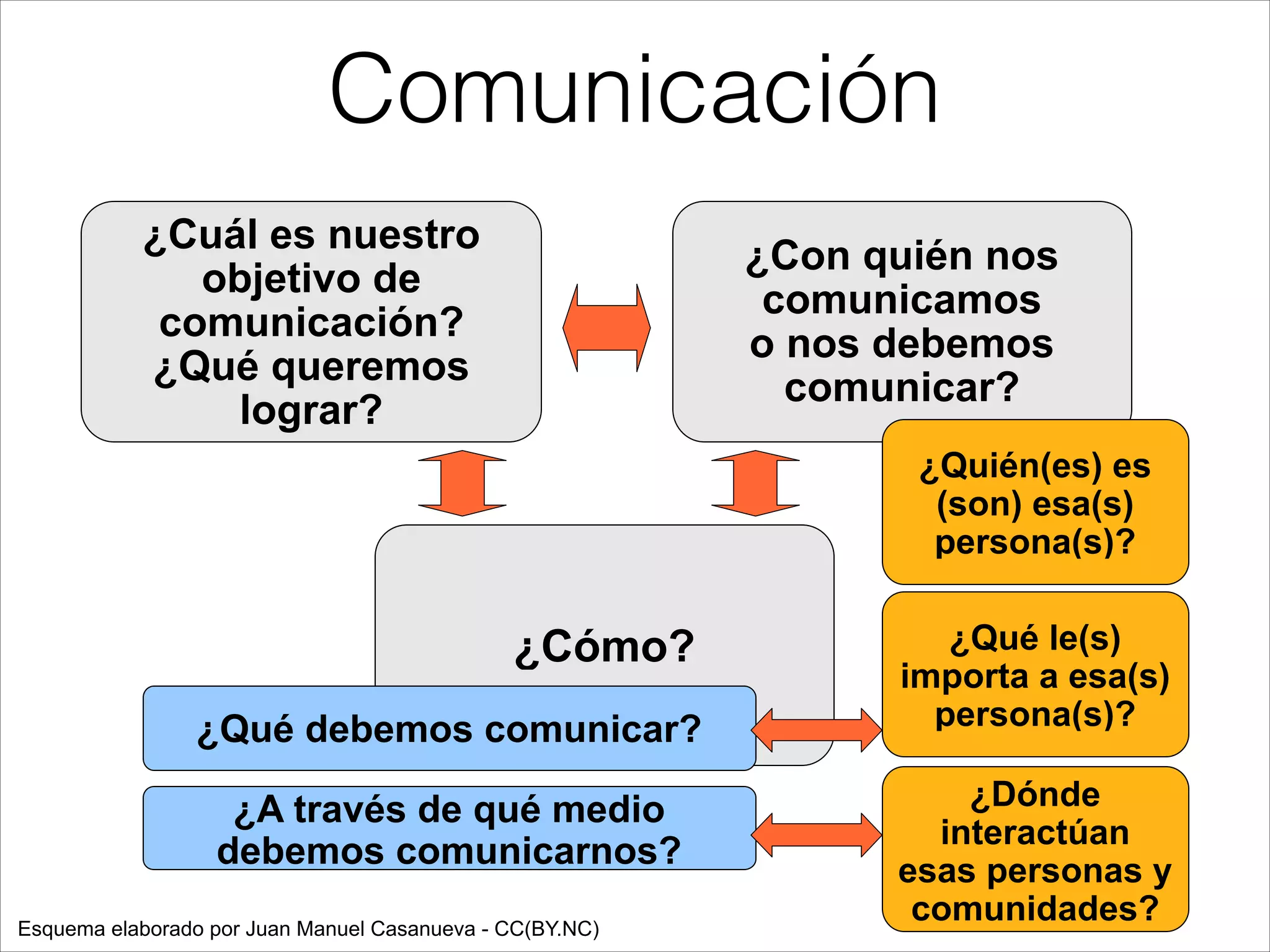 Comunicación
¿Cuál es nuestro
objetivo de
comunicación? 
¿Qué queremos
lograr?
¿Con quién nos
comunicamos  
o nos debemos
comunicar?
¿Cómo?
¿Qué debemos comunicar?
¿Quién(es) es
(son) esa(s)
persona(s)?
¿Qué le(s)
importa a esa(s)
persona(s)?
¿A través de qué medio
debemos comunicarnos?
¿Dónde
interactúan
esas personas y
comunidades?Esquema elaborado por Juan Manuel Casanueva - CC(BY.NC)
 