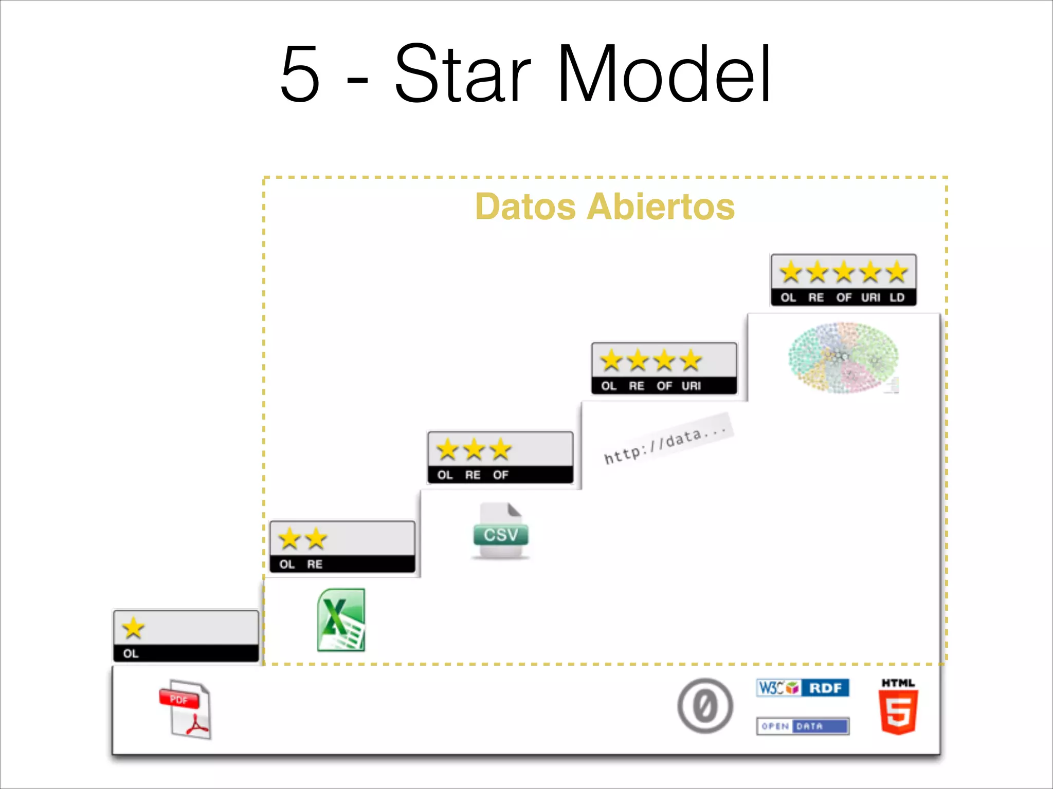 5 - Star Model
Datos Abiertos
 