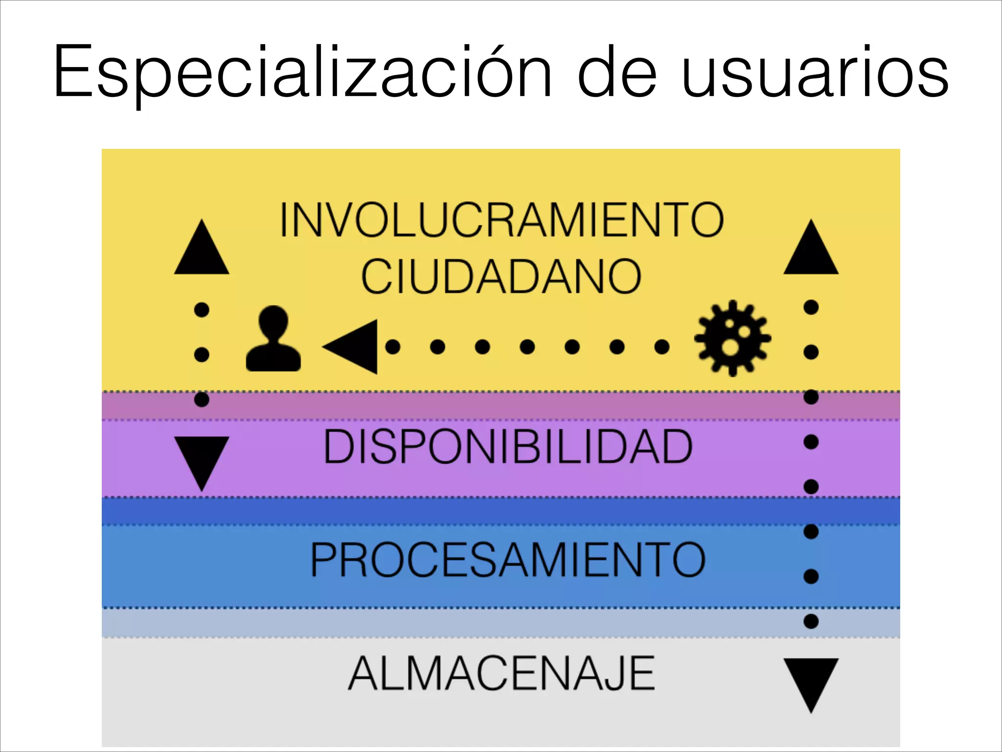 Especialización de usuarios
 