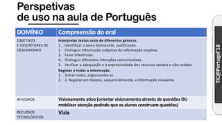 TIC@Portugal’18
Perspetivas
de uso na aula de Português
DOMÍNIO Compreensão do oral
OBJETIVOS
E DESCRITORES DE
DESEMPENHO
Interpretar textos orais de diferentes géneros.
1. Identificar o tema dominante, justificando.
2. Distinguir informação subjetiva de informação objetiva.
3. Fazer inferências.
4. Distinguir diferentes intenções comunicativas.
5. Verificar a adequação e a expressividade dos recursos verbais e não verbais.
Registar e tratar a informação.
1. Tomar notas, organizando-as.
2. 2. Registar em tópicos, sequencialmente, a informação relevante.
ATIVIDADE Visionamento ativo (orientar visionamento através de questões OU
mobilizar atenção pedindo que os alunos construam questões)
RECURSOS
TECNOLÓGICOS
Vizia
8
 