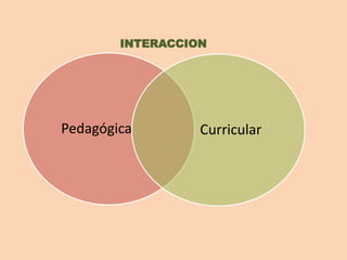 INTERACCION
Pedagógica Curricular