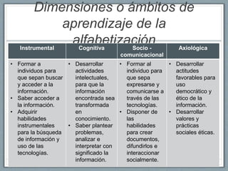 Dimensiones o ámbitos de
aprendizaje de la
alfabetizaciónInstrumental Cognitiva Socio -
comunicacional
Axiológica
• Formar a
individuos para
que sepan buscar
y acceder a la
información.
• Saber acceder a
la información.
• Adquirir
habilidades
instrumentales
para la búsqueda
de información y
uso de las
tecnologías.
• Desarrollar
actividades
intelectuales,
para que la
información
encontrada sea
transformada
en
conocimiento.
• Saber plantear
problemas,
analizar e
interpretar con
significado la
información.
• Formar al
individuo para
que sepa
expresarse y
comunicarse a
través de las
tecnologías.
• Disponer de
las
habilidades
para crear
documentos,
difundirlos e
interaccionar
socialmente.
• Desarrollar
actitudes
favorables para
uso
democrático y
ético de la
información.
• Desarrollar
valores y
prácticas
sociales éticas.
 