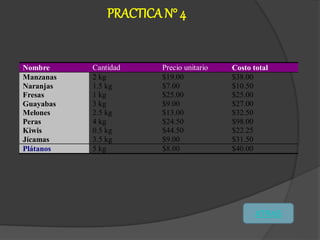 PRACTICA N° 4
Nombre Cantidad Precio unitario Costo total
Manzanas 2 kg $19.00 $38.00
Naranjas 1.5 kg $7.00 $10.50
Fresas 1 kg $25.00 $25.00
Guayabas 3 kg $9.00 $27.00
Melones 2.5 kg $13.00 $32.50
Peras 4 kg $24.50 $98.00
Kiwis 0.5 kg $44.50 $22.25
Jícamas 3.5 kg $9.00 $31.50
Plátanos 5 kg $8.00 $40.00
ATRAS
 