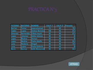 PRACTICA N°3
PATERNO MATERNO NOMBRE CALIF 1° CALIF 2° Pömedio
Barr'on Torrez jesus emanuel 73 80 76.5
Castro Lopez Andrea Berenice 100 95 97.5
Gimenez Hernandez Citlaly neyali 85 90 87.5
Lopez jimenez Dafne dolores 96 90 93
Lopez Medina Hernan 90 90 90
Lopez Medina Pedro Adolfo 95 90 92.5
Luna Renteria Diego0 69 80 74.5
Luna Lopez Paola Eufemia 80 90 85
Marin Barrios Edith Moncerrath 85 80 82.5
ATRAS
 