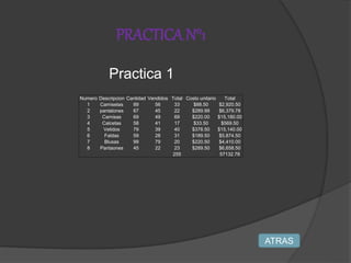 PRACTICA N°1
Practica 1
Numero Descripcion Cantidad Vendidos Total Costo unitario Total
1 Camisetas 89 56 33 $88.50 $2,920.50
2 pantalones 67 45 22 $289.99 $6,379.78
3 Camisas 69 49 69 $220.00 $15,180.00
4 Calcetas 58 41 17 $33.50 $569.50
5 Vetidos 79 39 40 $378.50 $15,140.00
6 Faldas 59 28 31 $189.50 $5,874.50
7 Blusas 99 79 20 $220.50 $4,410.00
8 Pantaones 45 22 23 $289.50 $6,658.50
255 57132.78
ATRAS
 
