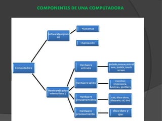 COMPONENTES DE UNA COMPUTADORA
 