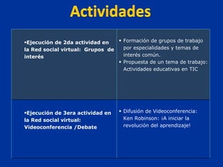 Ejecución de 2da actividad en la Red social virtual:  Grupos  de interés Formación de grupos de trabajo por especialidades y temas de interés común. Propuesta de un tema de trabajo: Actividades educativas en TIC Ejecución de 3era actividad en la Red social virtual: Videoconferencia /Debate Difusión de Videoconferencia: Ken Robinson: ¡A iniciar la revolución del aprendizaje! 