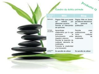 Producto 12 Cuadro de doble entrada Características Wiki Blog Definición Página Web que puede ser editada por diferentes usuarios. Permite el intercambio de opiniones Página Web en forma de bitácora electrónica Es personal la publicación Ventajas educativas Aprendizaje colaborativo por lo que promueve la comunicación entre maestro y alumno Permite la inserción de cualquier elemento de multimedia. Fomenta la creatividad y la innovación Permite crear publicaciones así como cualquier elemento de multimedia Facilidad/Dificultad de uso Es sencillo de utilizar Es sencillo de utilizar 