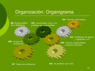 Organización: Organigrama DV : Profesores de Apoyo , Logopedia y PT GA:  Tutores y Secretaría BE:  Responsables de la Biblioteca DM : Grupos de  profesores FP : Todos los profesores VM : Coordinador Ciclo y un profesor por especialidad UM : Tutores, Especialistas  y Apoyos a Grupos AD : Un profesor por Ciclo 