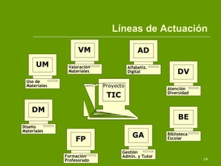 Líneas de Actuación UM Uso de  Materiales Proyecto TIC VM Valoración  Materiales AD Alfabetiz. Digital DV Atención Diversidad BE Biblioteca Escolar GA Gestión Admin. y Tutor FP Formación Profesorado DM Diseño Materiales 