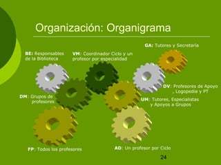 24
Organización: Organigrama
DV: Profesores de Apoyo
, Logopedia y PT
GA: Tutores y Secretaría
BE: Responsables
de la Biblioteca
DM: Grupos de
profesores
FP: Todos los profesores
VM: Coordinador Ciclo y un
profesor por especialidad
UM: Tutores, Especialistas
y Apoyos a Grupos
AD: Un profesor por Ciclo
 