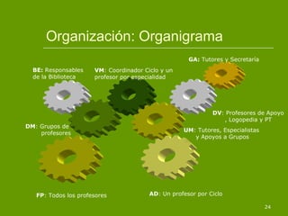 Organización: Organigrama DV : Profesores de Apoyo , Logopedia y PT GA:  Tutores y Secretaría BE:  Responsables de la Biblioteca DM : Grupos de  profesores FP : Todos los profesores VM : Coordinador Ciclo y un profesor por especialidad UM : Tutores, Especialistas  y Apoyos a Grupos AD : Un profesor por Ciclo 