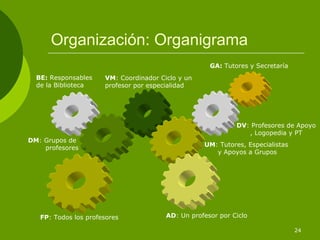 Organización: Organigrama
                                                     GA: Tutores y Secretaría
  BE: Responsables    VM: Coordinador Ciclo y un
  de la Biblioteca    profesor por especialidad




                                                             DV: Profesores de Apoyo
                                                                , Logopedia y PT
DM: Grupos de
                                                   UM: Tutores, Especialistas
    profesores
                                                      y Apoyos a Grupos




   FP: Todos los profesores             AD: Un profesor por Ciclo

                                                                                24
 
