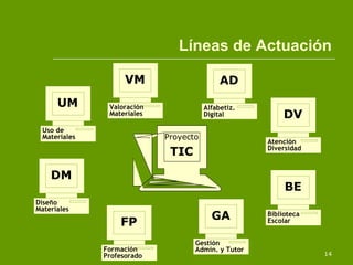Líneas de Actuación UM Uso de  Materiales Proyecto TIC VM Valoración  Materiales AD Alfabetiz. Digital DV Atención Diversidad BE Biblioteca Escolar GA Gestión Admin. y Tutor FP Formación Profesorado DM Diseño Materiales 