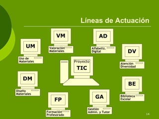 Líneas de Actuación

                    VM                      AD
      UM       Valoración              Alfabetiz.
               Materiales              Digital           DV
 Uso de
 Materiales                 Proyecto
                                                    Atención
                             TIC                    Diversidad



    DM
                                                         BE
Diseño
Materiales
                                         GA         Biblioteca
                  FP                                Escolar


                                   Gestión
              Formación            Admin. y Tutor
              Profesorado                                        14
 
