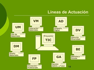 Líneas de Actuación

                    VM                      AD
      UM       Valoración              Alfabetiz.
               Materiales              Digital                DV
 Uso de
 Materiales                 Proyecto
                                                         Atención
                             TIC                         Diversidad



    DM
                                                              BE
Diseño
Materiales
                                         GA              Biblioteca
                  FP                                     Escolar


                                   Gestión
              Formación            Admin. y Tutor
              Profesorado                           14
 