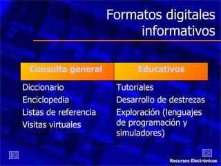 Formatos digitales informativos Recursos Electrónicos Tutoriales Desarrollo de destrezas Exploración (lenguajes de programación y simuladores) Diccionario Enciclopedia Listas de referencia Visitas virtuales Educativos Consulta general  