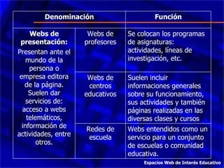Espacios Web de Interés Educativo Webs entendidos como un servicio para un conjunto de escuelas o comunidad educativa. Redes de escuela Suelen incluir informaciones generales sobre su funcionamiento, sus actividades y también páginas realizadas en las diversas clases y cursos Webs de centros educativos Se colocan los programas de asignaturas: actividades, líneas de investigación, etc. Webs de profesores Webs de presentación: Presentan ante el mundo de la persona o empresa editora de la página. Suelen dar servicios de: acceso a webs telemáticos, información de actividades, entre otros. Función Denominación 
