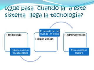 ¿Que pasa  cuando la  a este  sistema  llega la tecnología?