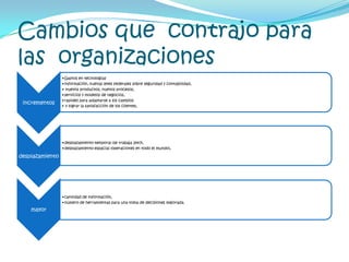 Cambios que  contrajo para  las  organizaciones