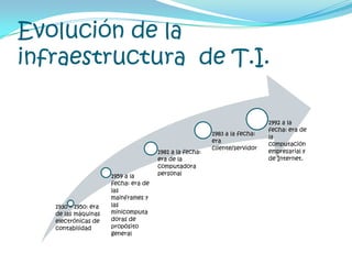 Evolución de la infraestructura  de T.I.