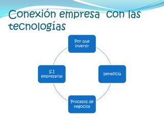 Conexión empresa  con las tecnologías