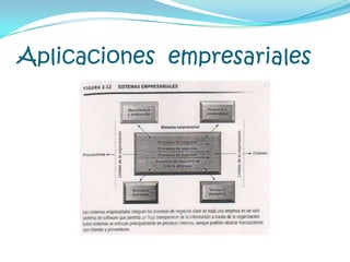 Aplicaciones Sistemas empresariales (ERP – Enterprise Resource Planning)Sistemas de Administración de la Cadena de Suministro (SCM –Supply Chain Management)Sistemas de Administración de las Relaciones con el Cliente (CRM – Customer Relationship Management)Sistemas de Administración del Conocimiento (KMS – Knowledge Management System)Sistemas de administración de documentosYellow pages (directorios corporativos de expertos)Sistemas de oficina para distribuir el conocimiento y la informaciónSistemas de trabajo del conocimiento (KWS)