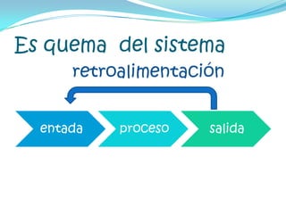 Es quema  del sistemaretroalimentación