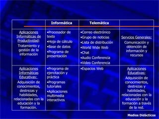 Medios Didácticos Aplicaciones Educativas: Adquisición de conocimientos, destrezas y habilidades, relacionadas con la educación y la formación a través de la red. Espacios Web Programa de ejercitación y práctica Programas tutoriales Aplicaciones multimedia interactivos Aplicaciones Informáticas Educativas:  Adquisición de conocimientos, destrezas y habilidades, relacionadas con la educación y la formación. Servcios Generales:   Comunicación y obtención de información y recursos Correo electrónico Grupo de noticias Lista de distribución World Wide Web Chat Audio Conferencia Video Conferencia Procesador de texto Hoja de cálculo Base de datos Programa de presentación Aplicaciones Informáticas de Productividad : Tratamiento y gestión de la información Telemática Informática  