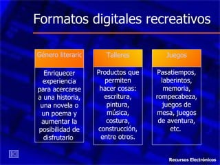 Formatos digitales recreativos Recursos Electrónicos Enriquecer experiencia para acercarse a una historia, una novela o un poema y aumentar la posibilidad de disfrutarlo  Género literario Pasatiempos, laberintos, memoria, rompecabeza, juegos de mesa, juegos de aventura, etc.  Juegos Productos que permiten hacer cosas: escritura, pintura, música, costura, construcción, entre otros. Talleres 