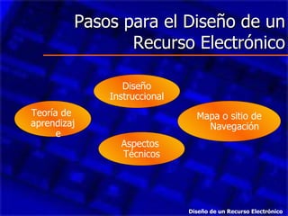 Pasos para el Diseño de un Recurso Electrónico Teoría de  aprendizaje Mapa o sitio de Navegación Aspectos  Técnicos Diseño Instruccional Diseño de un Recurso Electrónico 