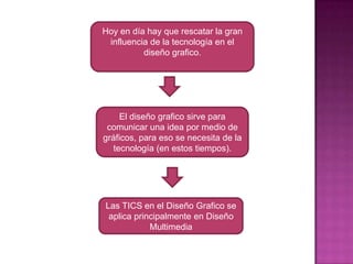 Hoy en día hay que rescatar la gran influencia de la tecnología en el diseño grafico.El diseño grafico sirve para comunicar una idea por medio de gráficos, para eso se necesita de la tecnología (en estos tiempos). Las TICS en el Diseño Grafico se aplica principalmente en Diseño Multimedia