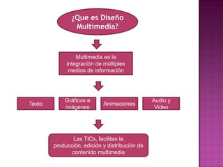 ¿Que es Diseño Multimedia?Multimedia es la integración de múltiples medios de informaciónTexto Gráficos e imágenes AnimacionesAudio y VideoLas TICs, facilitan la producción, edición y distribución de contenido multimedia