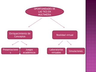 OPORTUNIDADES DE LAS TICS EN MULTIMEDIAEnriquecimiento de ConceptosRealidad virtualPresentacionesJuegos académicos Laboratorios virtualesSimulaciones