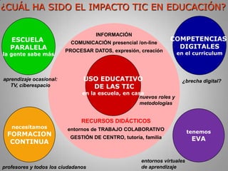 ¿QUÉ APORTAN LAS TIC A LA SOCIEDAD?valor añadidoINFORMACIÓNsaber todo / transparenciaRECURSOS INFINITOS “en la nube” ALMACENAMIENTO (físico / en red)SÍNCRONA: móvil, chat, videoconferenciaASÍNCRONA: e-mail, SMS, forosPUBLICAR/COMPARTIR: blog, wiki, tubeREDES SOCIALES, EVA, web 2.0TELEACTIVIDAD: gestiones, trabajo, ocioCOMUNICACIÓN / RELACIÓNmundo paralelo = ciberespacioPROCESO DE DATOSlocal / on-linePRODUCTIVIDAD: rápido, fiableAUTOMATIZAR TRABAJOSINTERACTIVIDAD