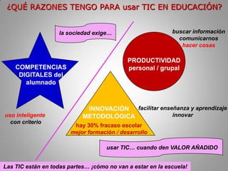 LA  ACCIÓN DOCENTE ANTES – SIN TICCONTENIDOS  y OBJETIVOSconocimientos, competencias, desarrollo personalMATERIALES de apoyo a los CONTENIDOSDIDÁCTICA específicaprofesor-compromisoACTIVIDADES enseñanza / aprendizajeDIDÁCTICAorden, actividadesmetodologías,tutoría. diversidadMATERIALES didácticos y otros recursos educativos(entorno)alumnos-motivosINSTRUMENTOSpizarra, libreta, libro vídeo, periódico, laboratorio poder + saber + querer = para enseñar y aprender  