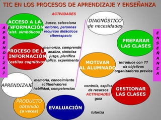 información + actividad / interacción = APRENDIZAJECONTEXTOaprendizajeRECURSOSTIC y otrosinteracciónACTIVIDADESa1FORMADORa2a5ESTUDIANTESa3a4ESTRATEDIAS DIDÁCTICAS   (informar + orientar + motivar)evaluaciónCONTENIDOSOBJETIVOSplanificacióninformar / dar recursos + guiar + motivar = ENSEÑANZA