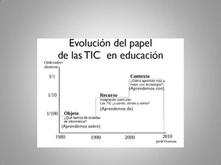 LAS TIC Y LOS FACTORES QUE HACEN POSIBLE LA ENSEÑANZA Y EL APRENDIZAJEPoder enseñarDisponer de recursos adecuados, ratio…. (las TIC ayudan)Personalidad, salud… Saber enseñar (formación, modelos didácticos, experiencia) (las TIC ayudan)Querer enseñar (responsabilidad, tener motivos)Poder aprenderEntorno de estudio adecuado, recursos (las TIC ayudan).Desarrollo cognitivo, capacidad, salud… Saber aprender(experiencia, técnicas, conocimientos previos) (las TIC ayudan).Querer aprender (tener motivos) (las TIC ayudan).