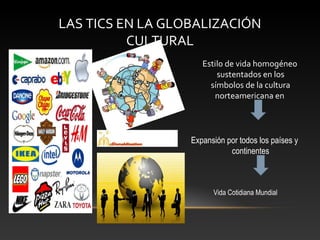 LAS TICS EN LA GLOBALIZACIÓN
CULTURAL
Estilo de vida homogéneo
sustentados en los
símbolos de la cultura
norteamericana en
Expansión por todos los países y
continentes
Vida Cotidiana Mundial
 