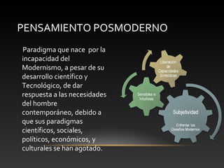PENSAMIENTO POSMODERNO
Paradigma que nace por la
incapacidad del
Modernismo, a pesar de su
desarrollo científico y
Tecnológico, de dar
respuesta a las necesidades
del hombre
contemporáneo, debido a
que sus paradigmas
científicos, sociales,
políticos, económicos, y
culturales se han agotado.
 