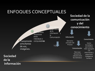 ENFOQUES CONCEPTUALES
Sociedad de la
comunicación
y del
conocimiento
Sociedad
de la
Información
Información
Elemento
activador del
Proceso
Comunicación
Nexo que
favorece la
relación entre
los individuos
Conocimiento
Vector
Estratégico
que Genera
Valor agregado
a la
información y
potencia la
inteligencia
humana
 