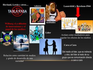 Hovland, Lewin y otros…
valores
Actitudes
Lazarsfeld y Berelson-1944
Actúan como mediadores para
regular los efectos de los medios
Líder
Cara a Cara
Del medio al líder, que es indirecta
y otra; del líder al resto de su
grupo que es comunicación directa
o cara a cara
Wilburg «La difusión
de innovaciones y el
papel de los medios»
Relación entre cantidad de medios
y grado de desarrollo de una
sociedad
 