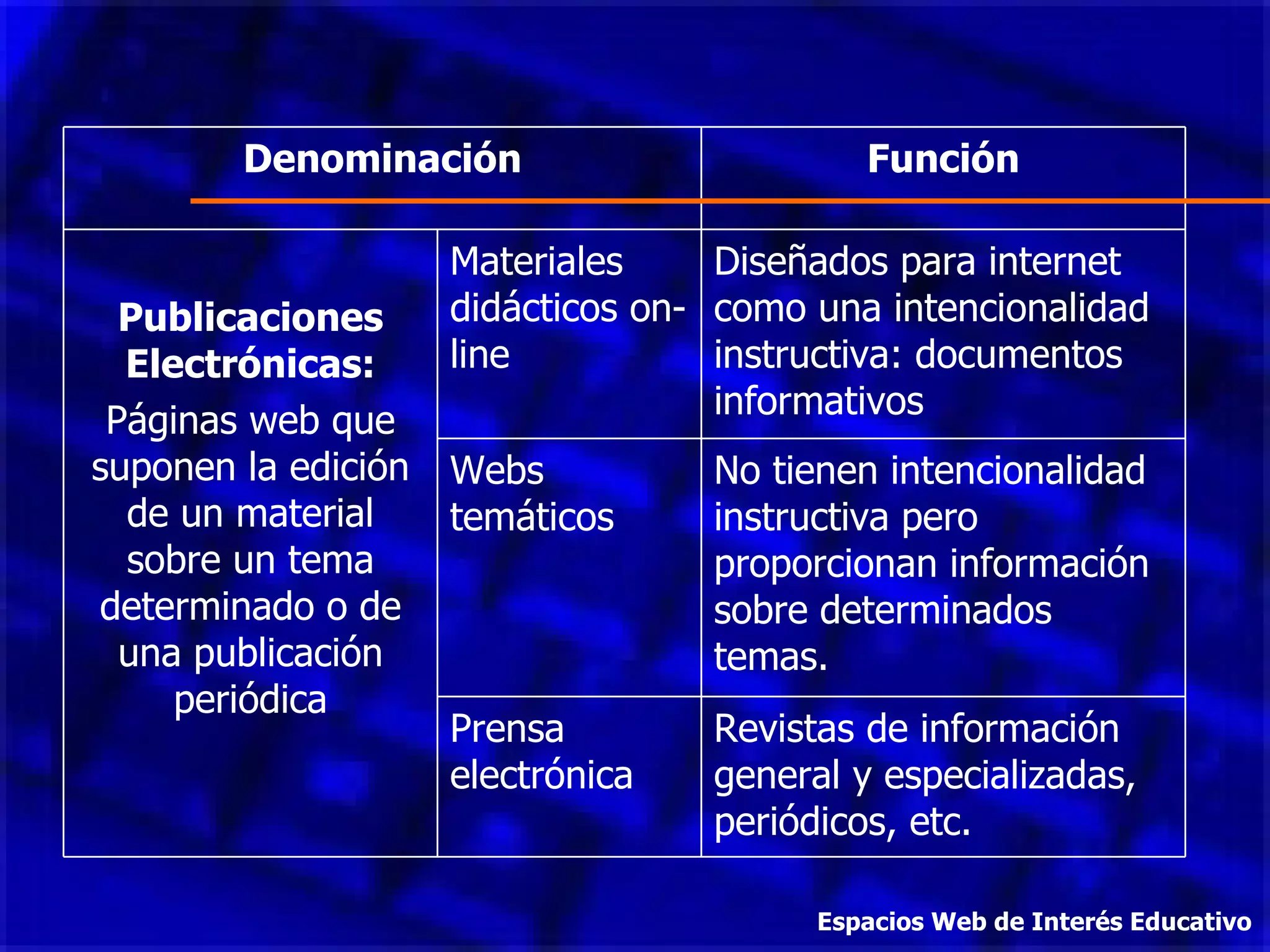 Espacios Web de Interés Educativo Denominación Función Publicaciones Electrónicas: Páginas web que suponen la edición de un material sobre un tema determinado o de una publicación periódica Materiales didácticos on-line Diseñados para internet como una intencionalidad instructiva: documentos informativos Webs temáticos No tienen intencionalidad instructiva pero proporcionan información sobre determinados temas. Prensa electrónica Revistas de información general y especializadas, periódicos, etc. 