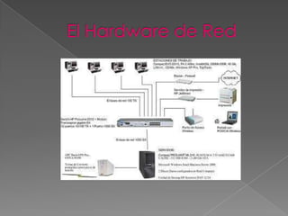 El Hardware de Red