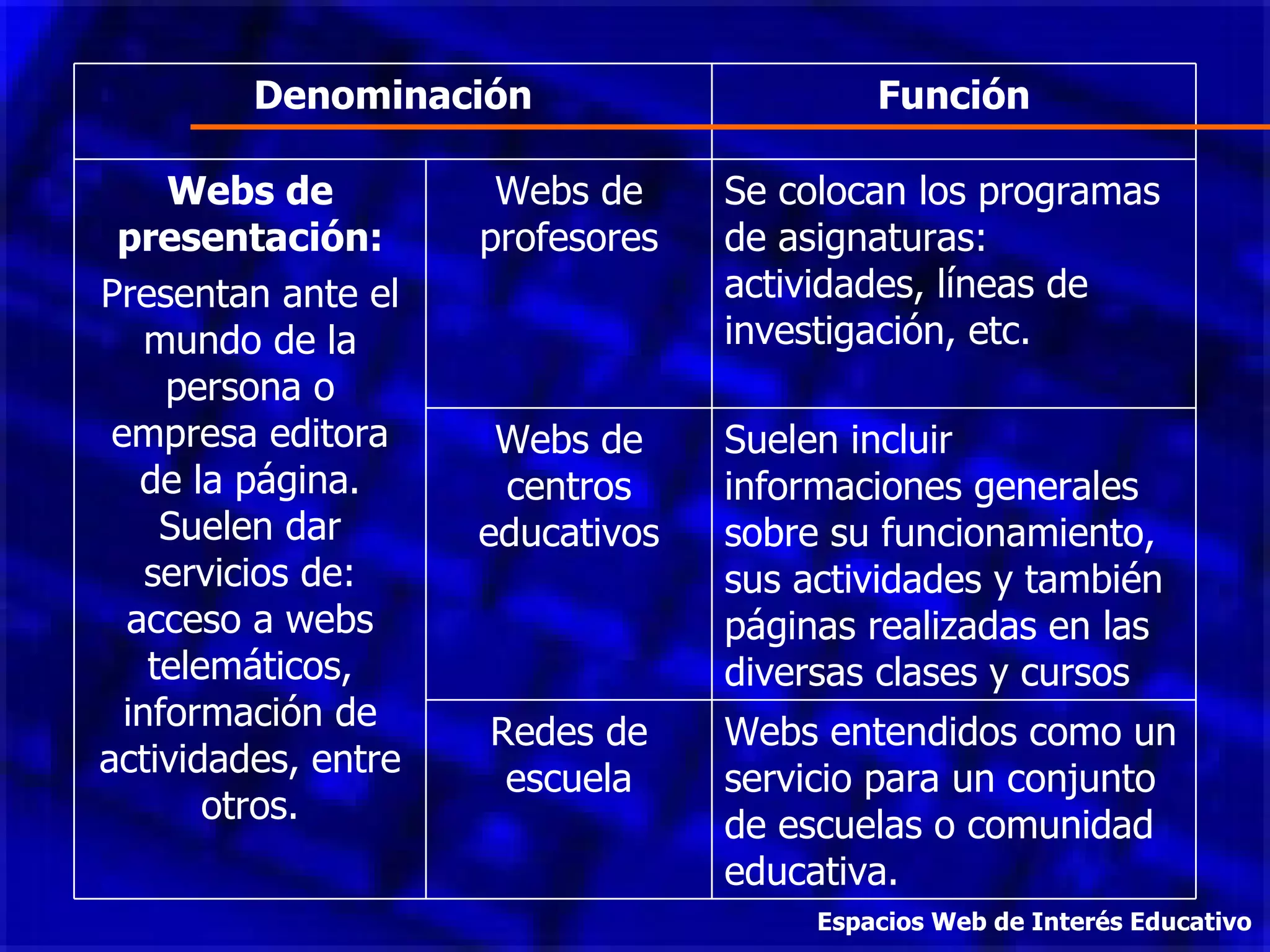 Espacios Web de Interés Educativo Denominación Función Webs de presentación: Presentan ante el mundo de la persona o empresa editora de la página. Suelen dar servicios de: acceso a webs telemáticos, información de actividades, entre otros. Webs de profesores Se colocan los programas de asignaturas: actividades, líneas de investigación, etc. Webs de centros educativos Suelen incluir informaciones generales sobre su funcionamiento, sus actividades y también páginas realizadas en las diversas clases y cursos Redes de escuela Webs entendidos como un servicio para un conjunto de escuelas o comunidad educativa. 