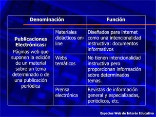 Espacios Web de Interés Educativo Revistas de información general y especializadas, periódicos, etc. Prensa electrónica No tienen intencionalidad instructiva pero proporcionan información sobre determinados temas. Webs temáticos Diseñados para internet como una intencionalidad instructiva: documentos informativos Materiales didácticos on-line Publicaciones Electrónicas: Páginas web que suponen la edición de un material sobre un tema determinado o de una publicación periódica Función Denominación 