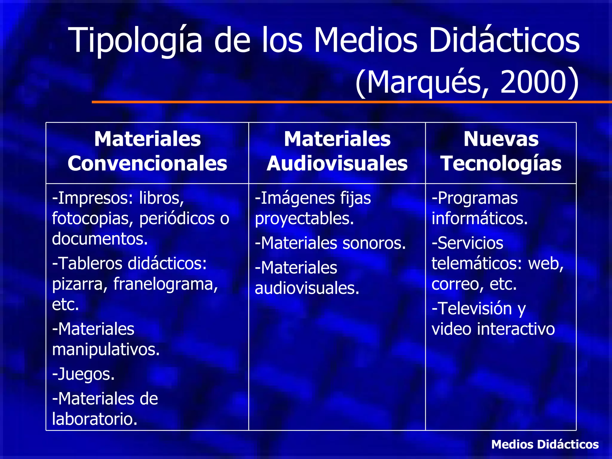 Tipología de los Medios Didácticos  (Marqués, 2000 ) Medios Didácticos Materiales Convencionales Materiales Audiovisuales Nuevas Tecnologías Impresos: libros, fotocopias, periódicos o documentos. Tableros didácticos: pizarra, franelograma, etc. Materiales manipulativos. Juegos. Materiales de laboratorio. -Imágenes fijas proyectables. -Materiales sonoros. -Materiales audiovisuales. -Programas informáticos. -Servicios telemáticos: web, correo, etc. -Televisión y video interactivo 