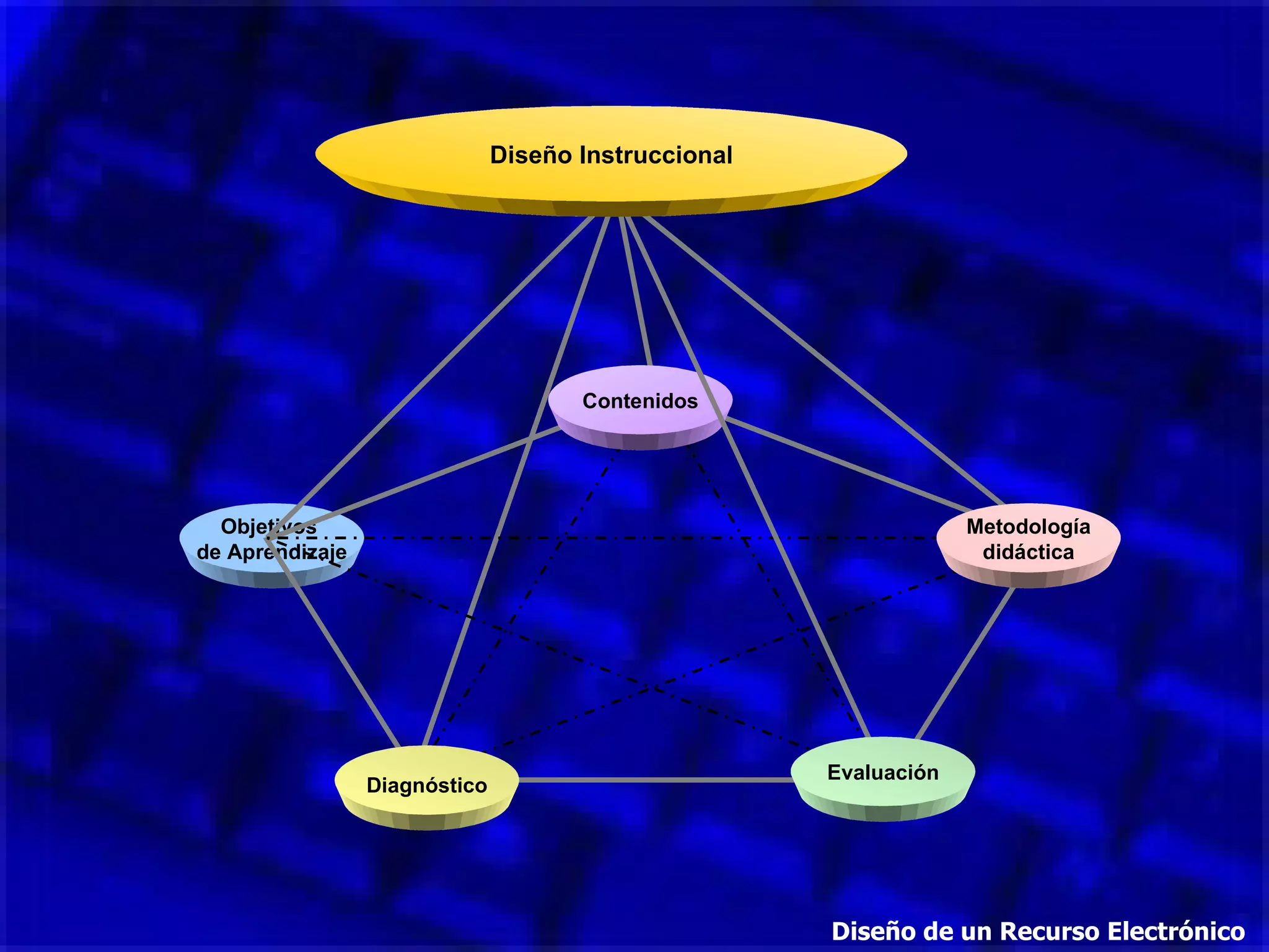 Diseño de un Recurso Electrónico Objetivos  de Aprendizaje Diagnóstico Contenidos Metodología didáctica Evaluación Diseño Instruccional 
