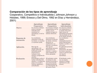 Comparación de los tipos de aprendizaje Cooperativo, Competitivo e Individualista ( Johnson,Johnson y Holubec, 1999; Enesco y Del Olmo, 1992 en Díaz y Hernándezz, 2001)          Aprendizaje Cooperativo   Aprendizaje Competitivo   Aprendizaje individualista Objetivo Los alumnos trabajan juntos en grupos reducidos para maximizar su aprendizaje y el de los demás. Los alumnos trabajan comparándose con los demás y con el empeño de lograr la máxima distinción. Los alumnos trabajan con independencia, a su propio ritmo para lograr metas de aprendizaje personales,  desvinculadas de las de los demás alumnos Esquema de interacción Los estudiantes estimulan el éxito de los demás, se escuchan y se prestan ayuda. Los estudiantes obstruyen el éxito de los demás, intentan disminuir su rendimiento y se rehusan a ayudarlos. Los estudiantes trabajan independientemente y tienen libertad para decidir si ayudan o  no a los otros. Aplicación. Este tipo de aprendizaje es de amplia aplicación. El facilitador puede promoverlo en cualquier tarea, materia o programa de estudios. Este tipo de aprendizaje presenta limitaciones con relación a  cuándo y cómo emplearlo de forma apropiada.  Su aplicación presenta igualmente limitaciones. No todas las tareas, materias o cursos se prestan para este tipo de aprendizaje. Evaluación El facilitador evalúa el trabajo individual del alumno y  el trabajo del grupo, de acuerdo a criterios cognitivos y actitudinales. El facilitador evalúa el trabajo de cada alumno de acuerdo a una norma basada fundamentalmente en el desempeño. Ej. del mejor al peor. El facilitador evalúa con sus propios criterios el trabajo individual de cada alumno. 