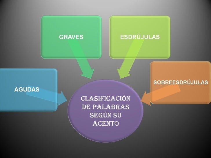clasificación de las palabras según su acento por Cindy Jimenez